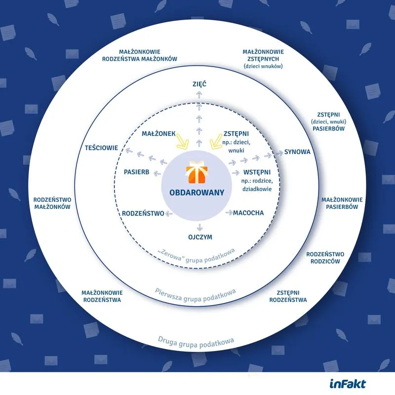 Jak obliczyć podatek od darowizny mieszkania – najważniejsze informacje