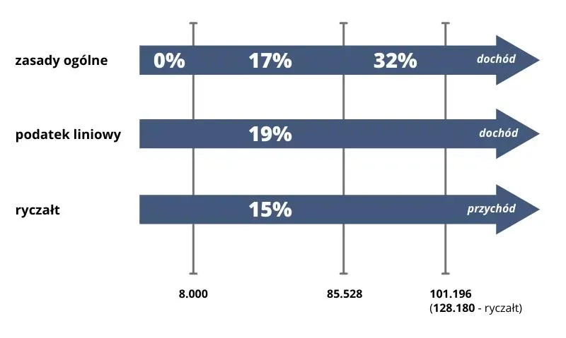 Jak skutecznie obliczyć podatek liniowy? Praktyczny przewodnik