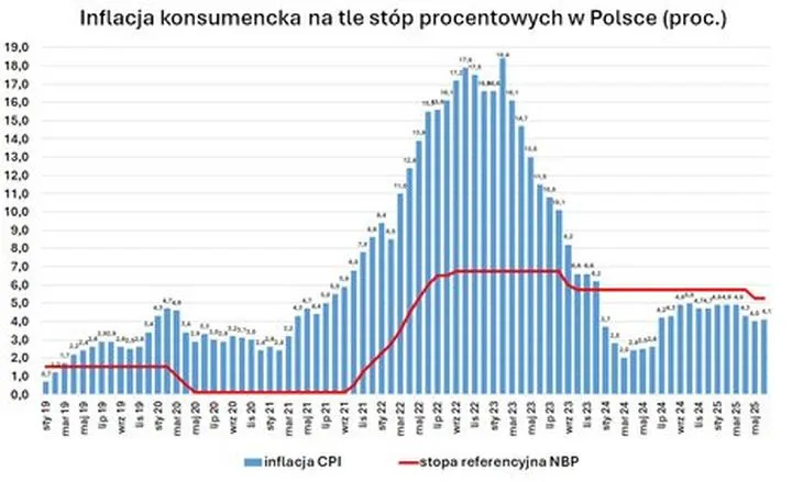 Jak wysoka jest inflacja w Polsce? Sprawdź aktualne dane!
