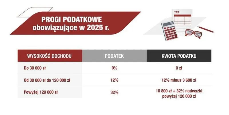 Jaki podatek zapłacisz od dochodu w wysokości 10 000 zł?