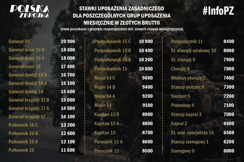 Jakie są zarobki starszego kaprala w wojsku? Sprawdź, ile naprawdę można zarobić!