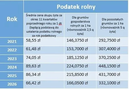 Kto oblicza podatek rolny i jakie ma to znaczenie dla rolników?