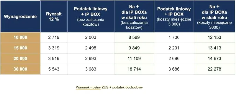 Ryczałt podatkowy: ile procent zapłacisz w 2026 roku?