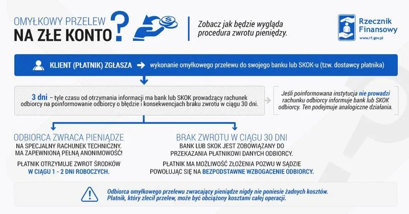 Czas realizacji przelewu