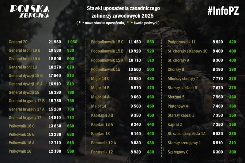 Dodatki finansowe dla żołnierzy