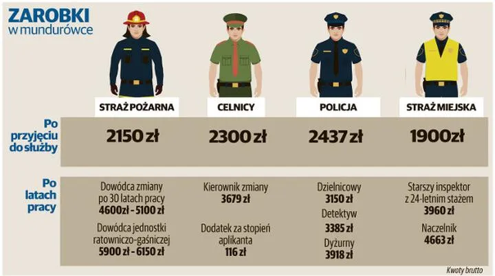 Dodatki i premie w służbach mundurowych