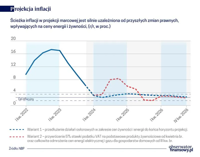 Dynamika cen żywności i energii