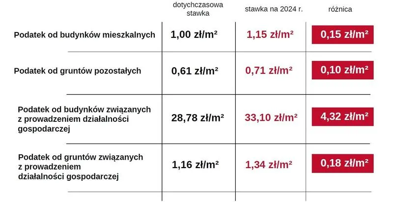 Jak obliczyć podatek od nieruchomości
