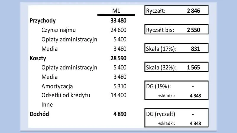Jak obliczyć ryczałt