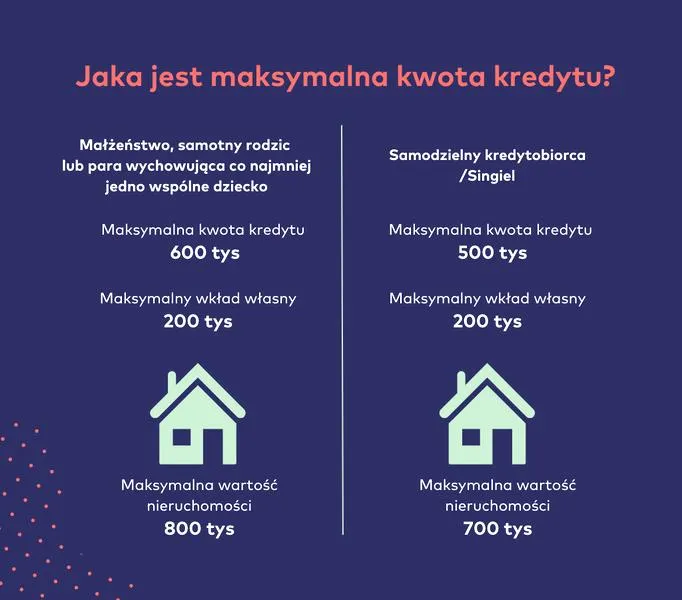 Kredyt 2 procent