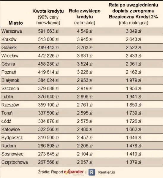 Kredyt hipoteczny 500 tys.