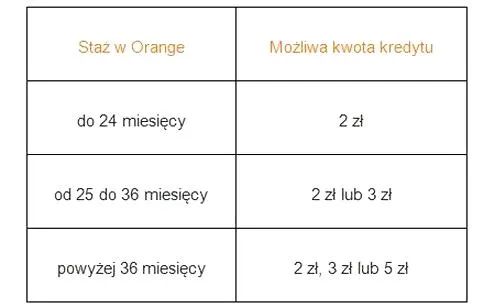 Kredyty w Orange