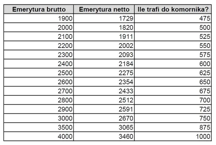 Limity potrąceń emerytur