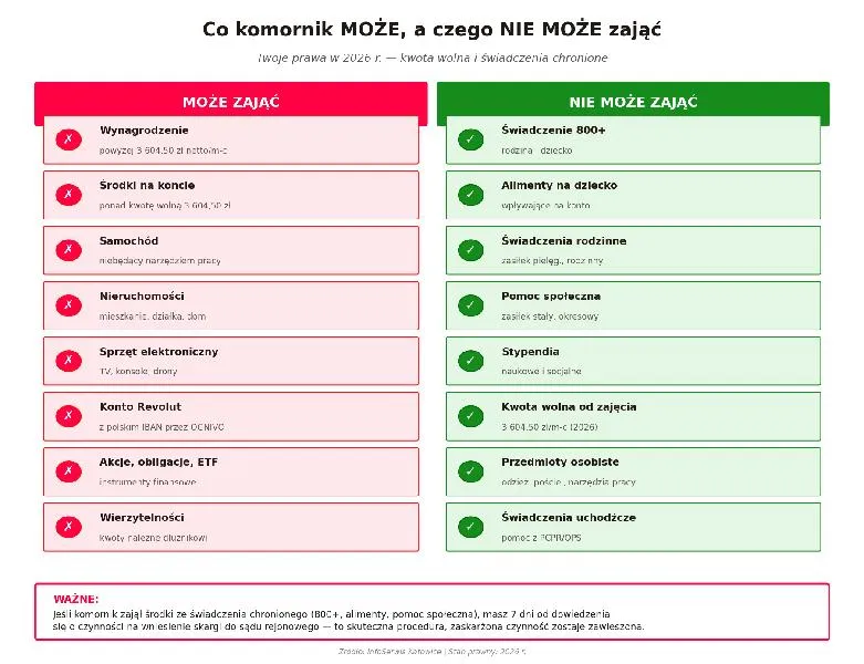 Minimalne wynagrodzenie egzekucja