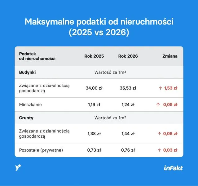 Obliczanie podatku leśnego