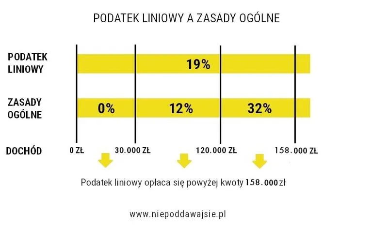 Obliczanie podatku liniowego