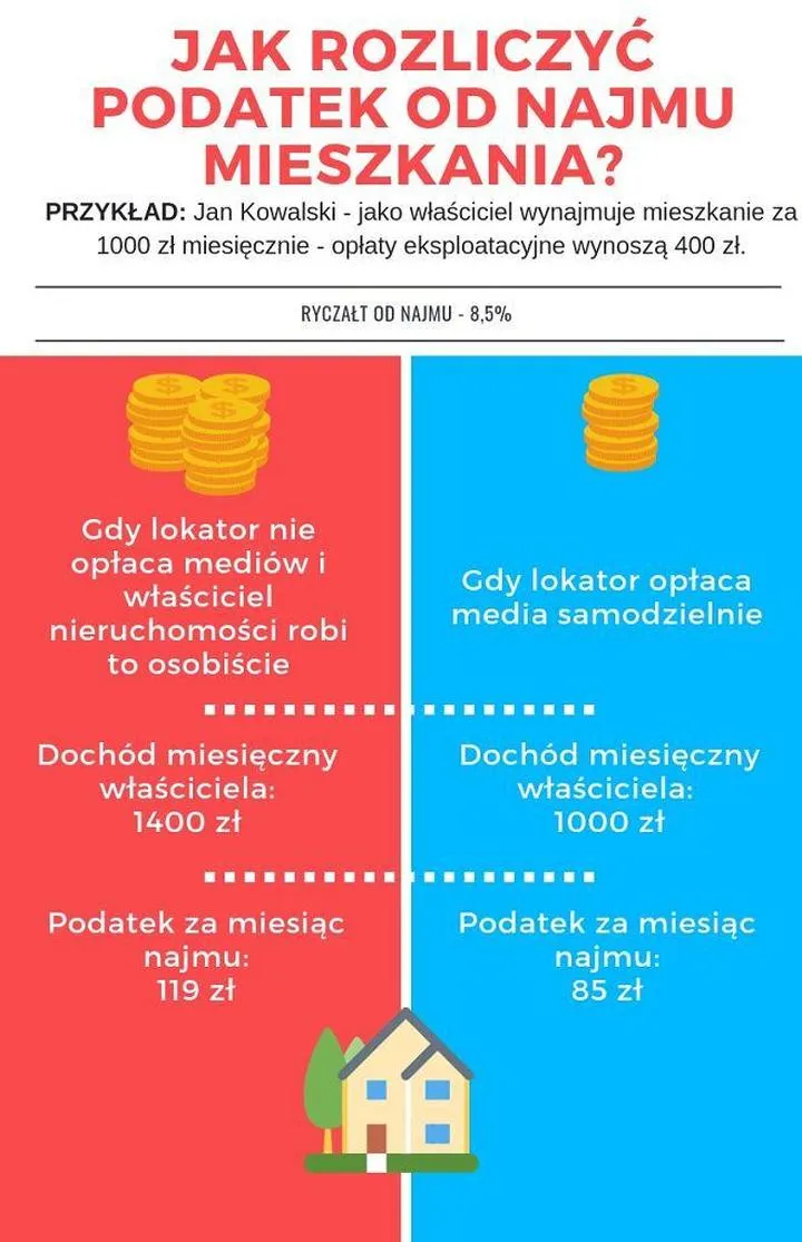 Opodatkowanie najmu lokali użytkowych