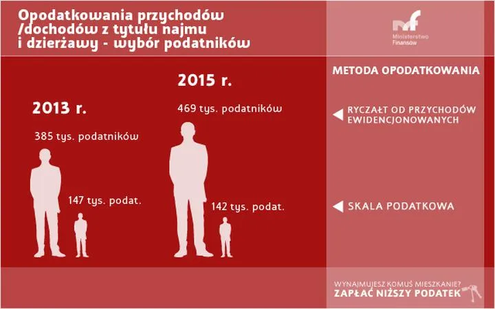 Opodatkowanie wynajmu mieszkań
