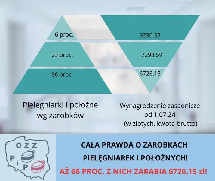Pensje pielęgniarek 2026