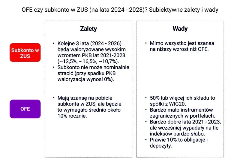 Pieniądze z OFE