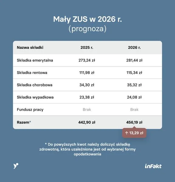 Płatności do ZUS 2026