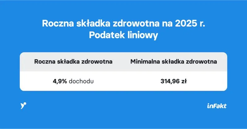 Podatek a ryczałt