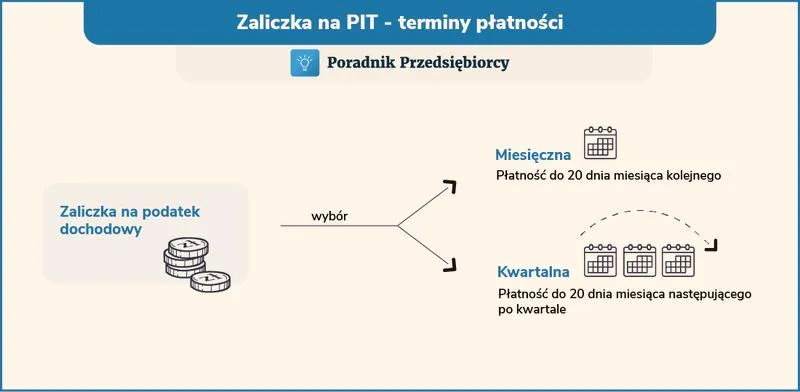 Podatek dochodowy obliczenia