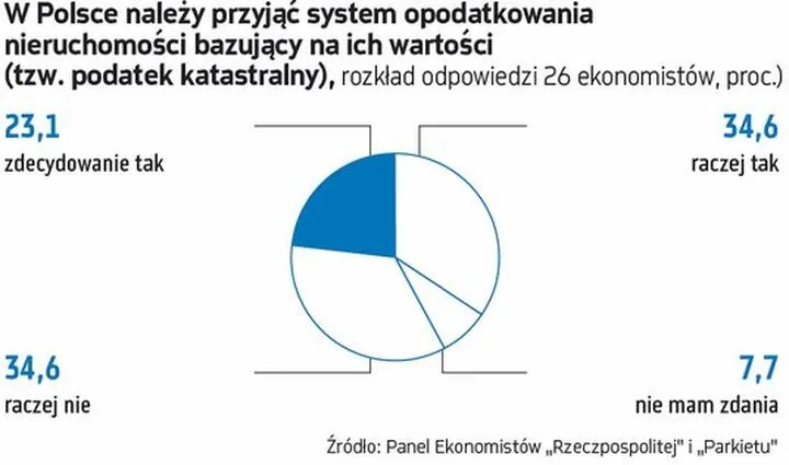Podatek katastralny w Polsce
