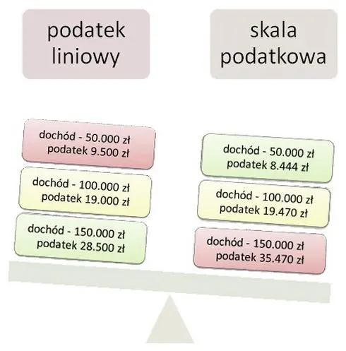 Podatek liniowy