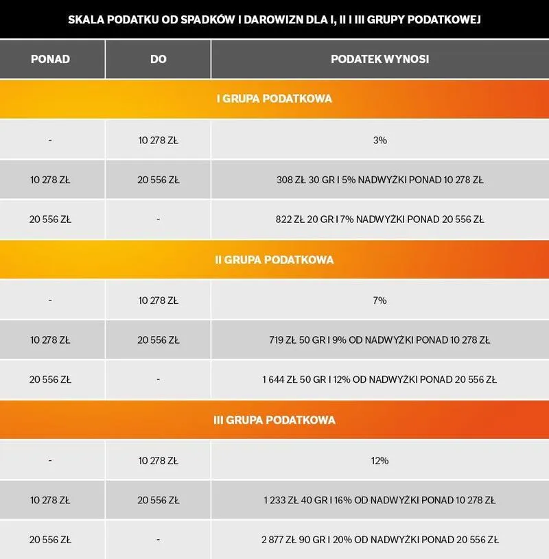 Podatek od darowizny