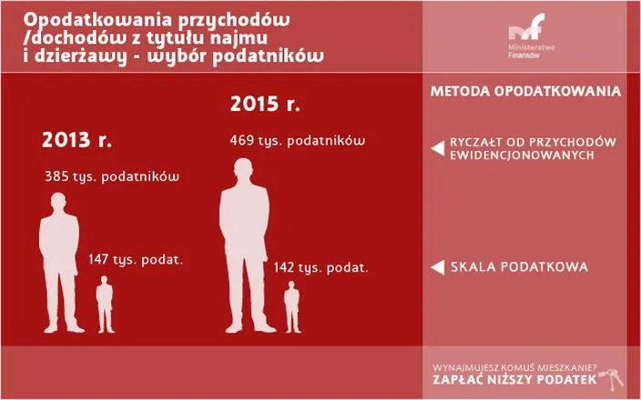 Podatek od dzierżawy