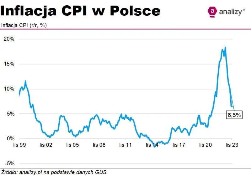 Prognozy inflacji listopad