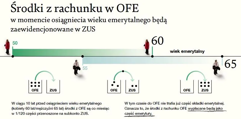 Reformy emerytalne w Polsce