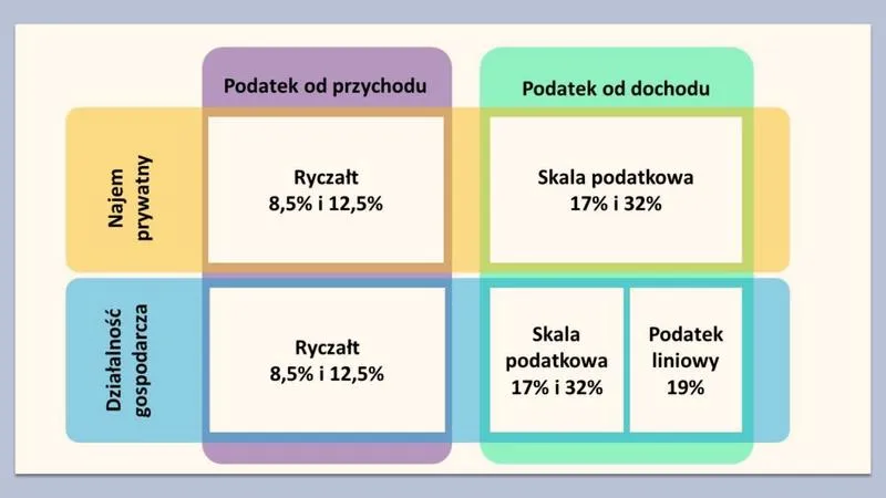 Ryczałt podatkowy 2026