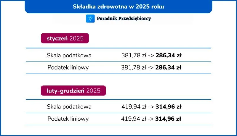 Składka zdrowotna 2026