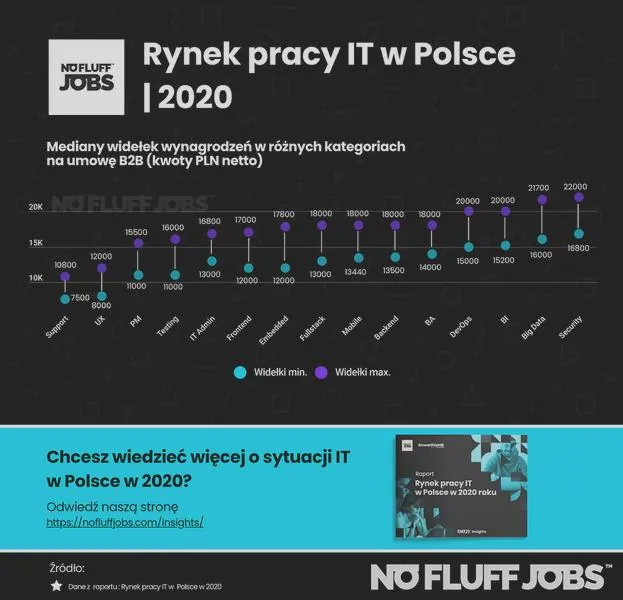 Statystyki zarobków IT