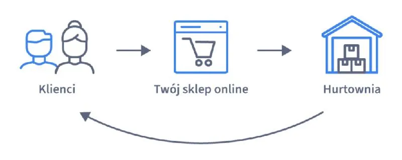 Sukces w dropshippingu