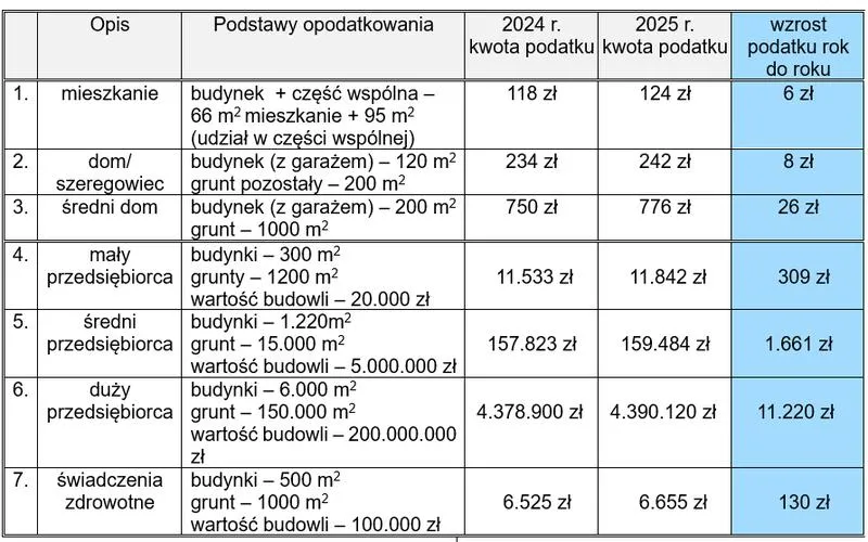 Terminy płatności nieruchomości
