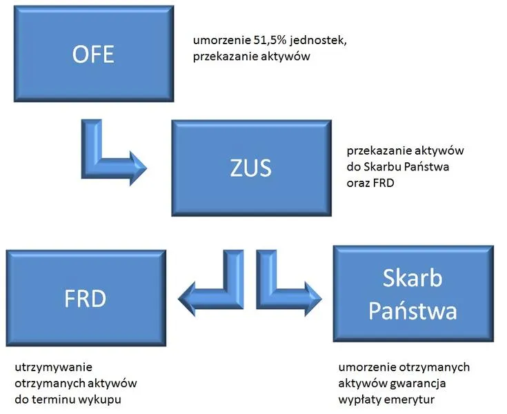 Transfery z OFE