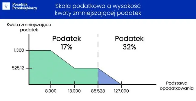 Wspólne rozliczenie małżonków