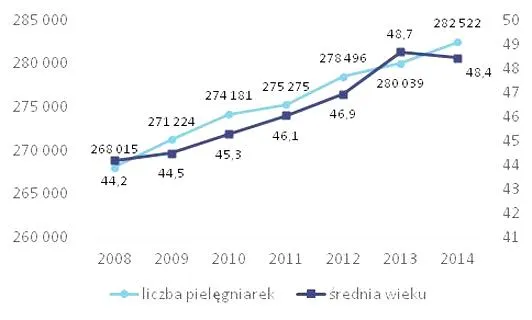 Wykształcenie pielęgniarek