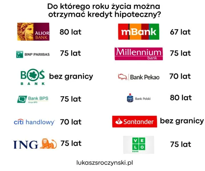Wymagane zarobki kredytowe