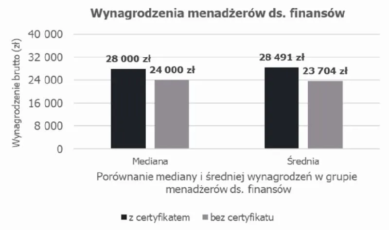 Wynagrodzenia po studiach