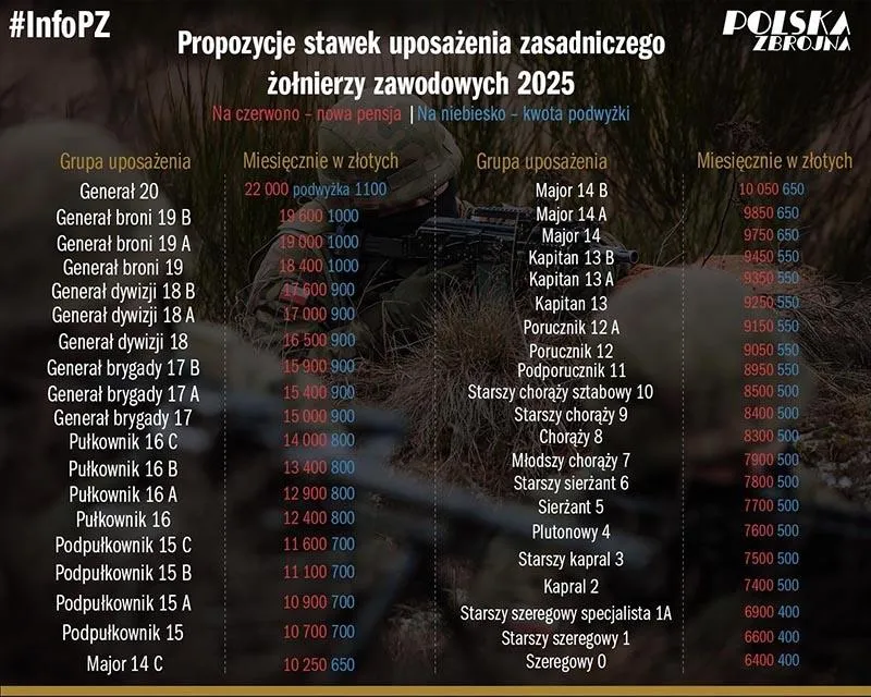 Wynagrodzenie kaprala