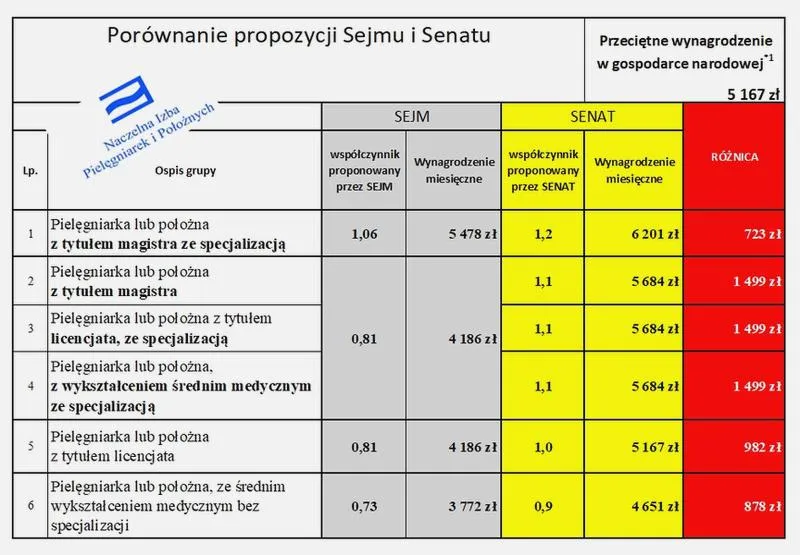 Wynagrodzenie pielęgniarek