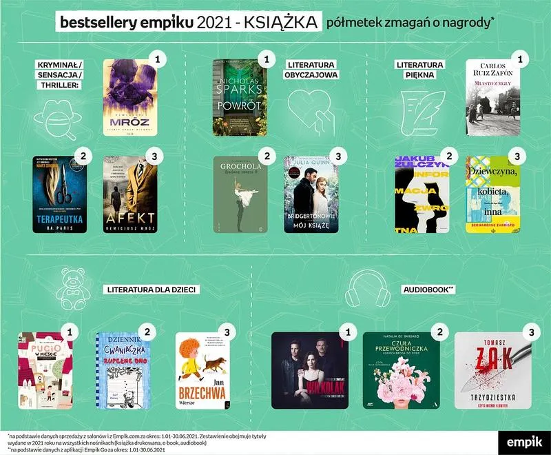 Zarobki autorów książek