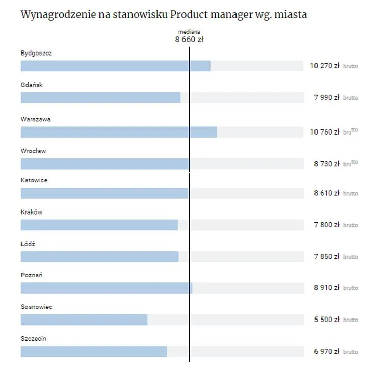 Zarobki product manager Warszawa 2023