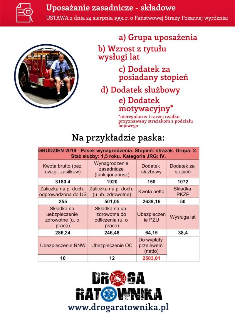 Zarobki strażaków PSP