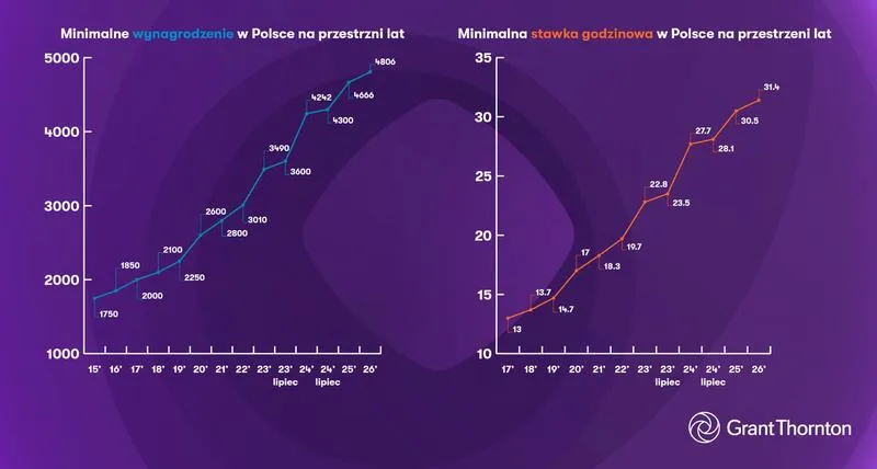 Zarobki w 2026 roku