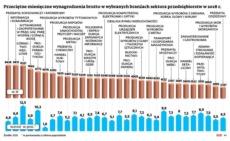 Zarobki w branży górniczej
